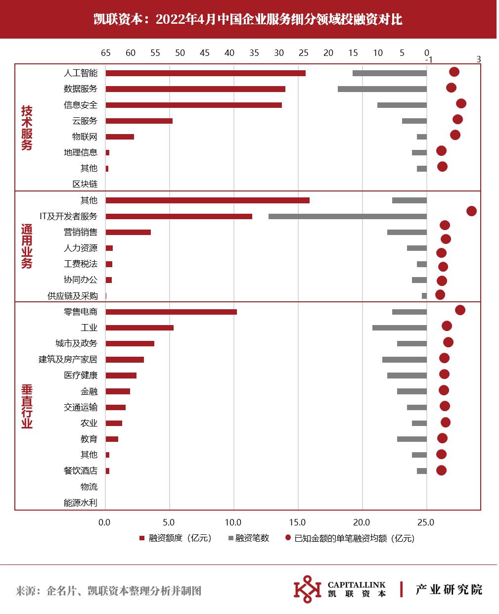 凯联资本产业研究院企服投融资4月报：企服融资延续放缓节奏-36氪