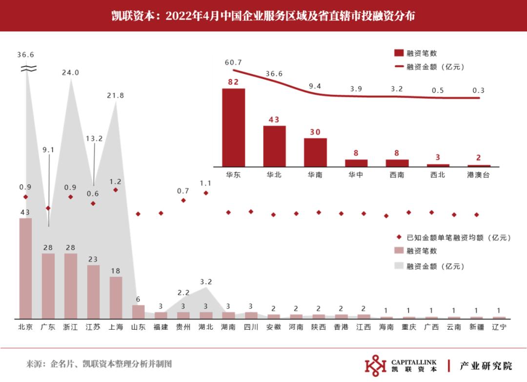 凯联资本产业研究院企服投融资4月报：企服融资延续放缓节奏-36氪