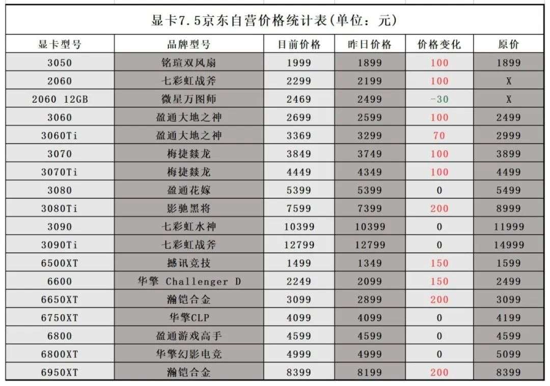 崩了，显卡半年暴跌57%，但不建议你现在买-36氪