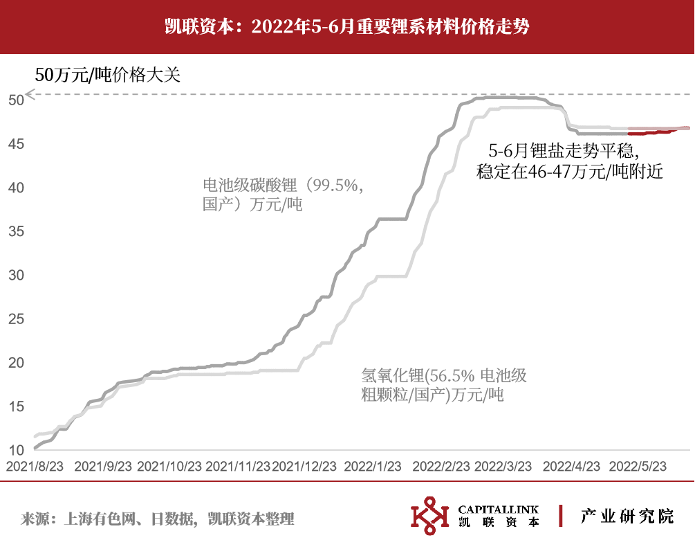 3,5-6月關鍵電池材料價格走勢不一,鋰鹽價格僵持不下