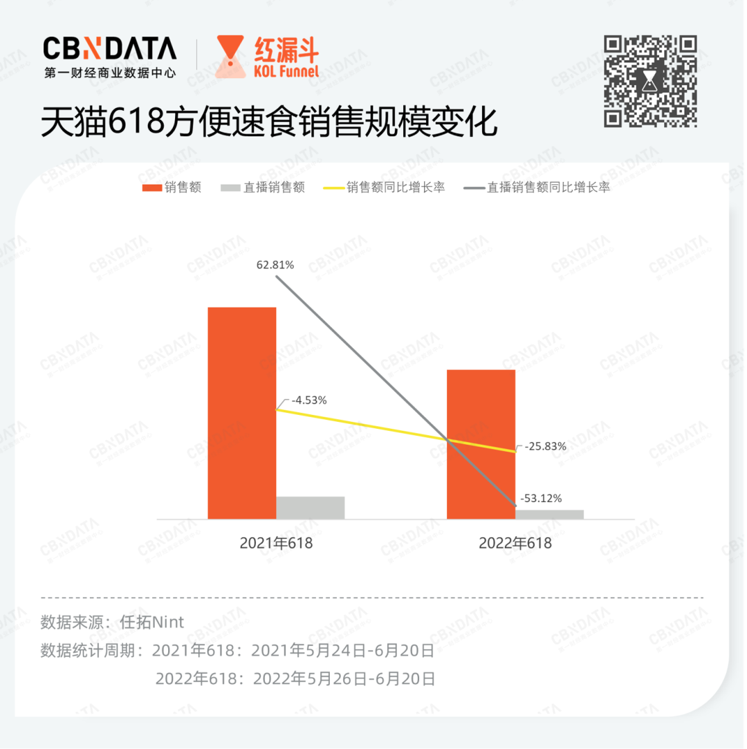 高潜赛道618复盘：方便速食整体下滑，仅有意大利面、肉罐头保持正增长(图1)