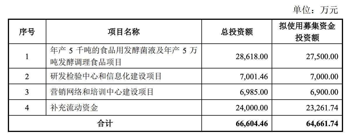 图源：招股书