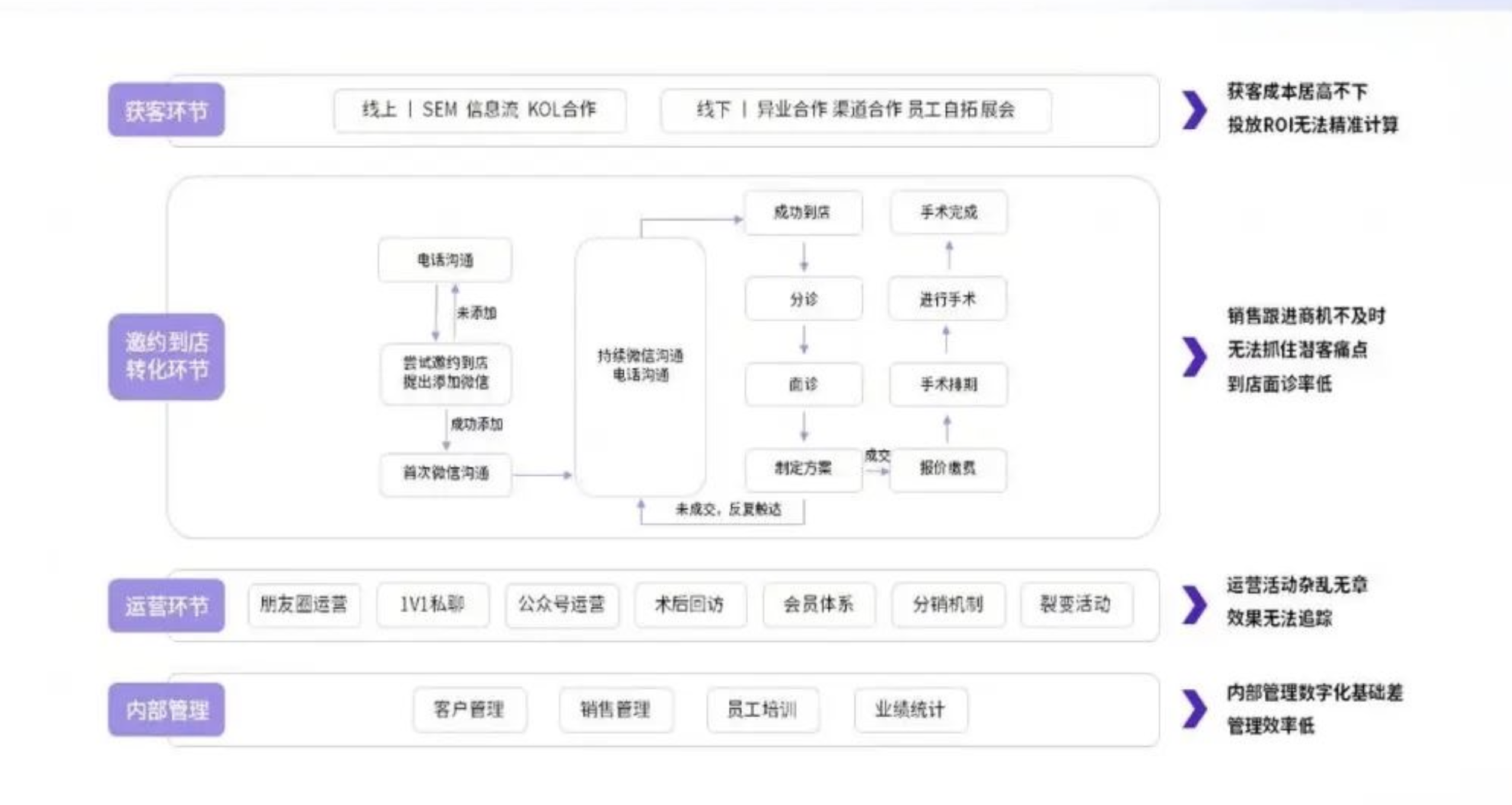 医美行业的私域业务痛点，SCRM选型使用指南