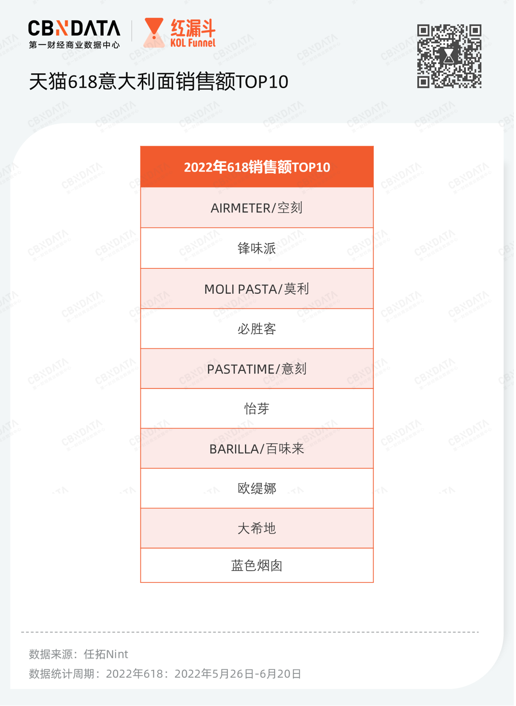 高潜赛道618复盘：方便速食整体下滑，仅有意大利面、肉罐头保持正增长(图5)