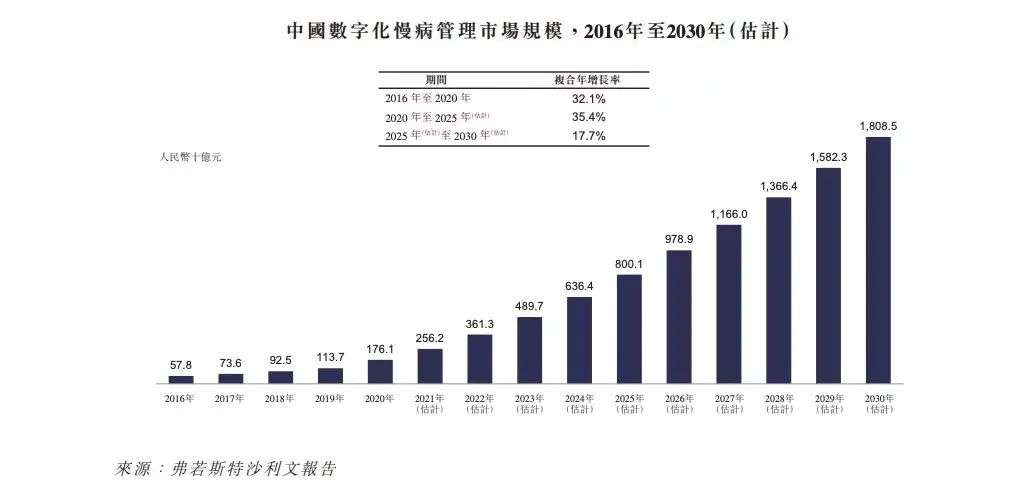 IPO首日开盘大跌，智云健康能否坐稳“慢病管理第一股”？(图5)