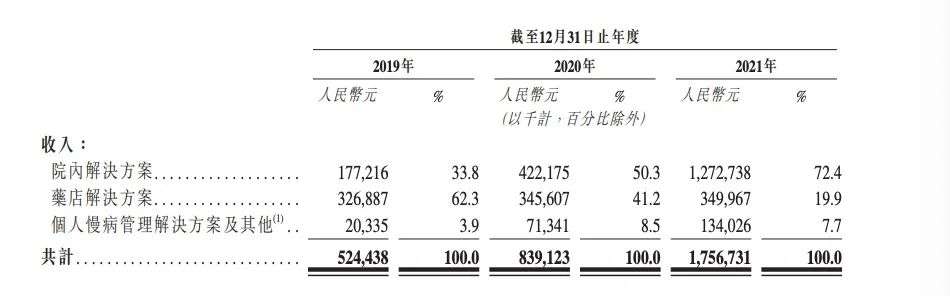 IPO首日开盘大跌，智云健康能否坐稳“慢病管理第一股”？(图3)