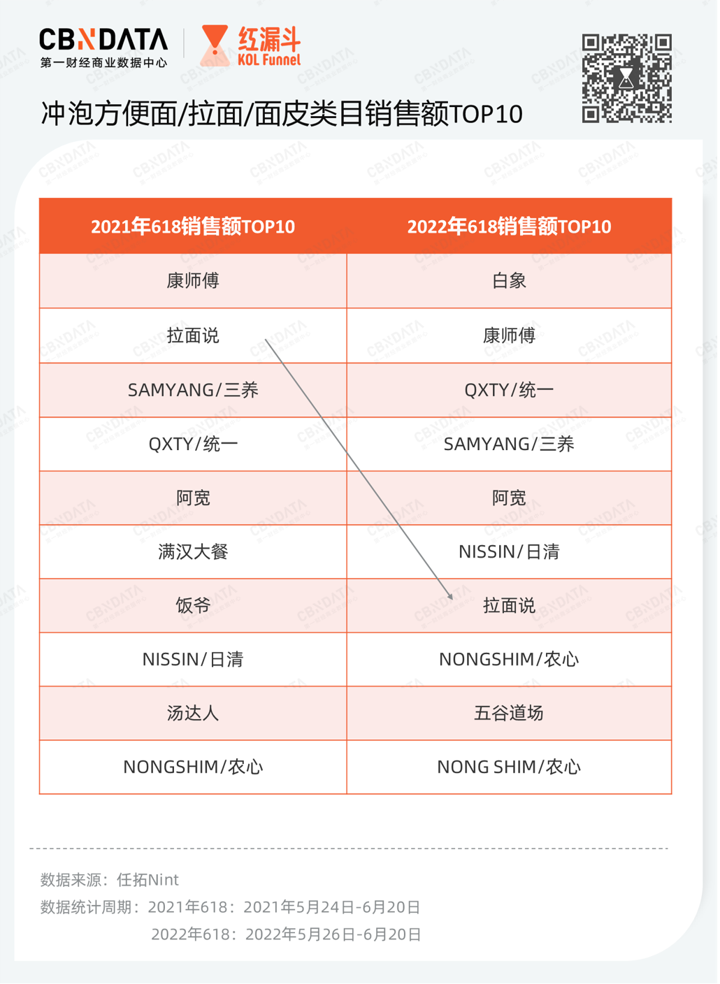 高潜赛道618复盘：方便速食整体下滑，仅有意大利面、肉罐头保持正增长(图2)