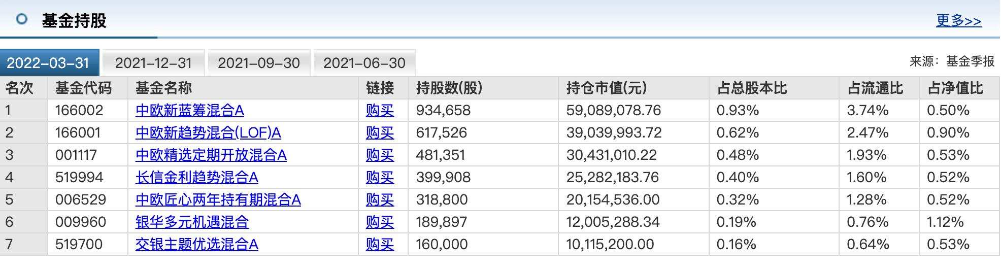图源：东方财富网
