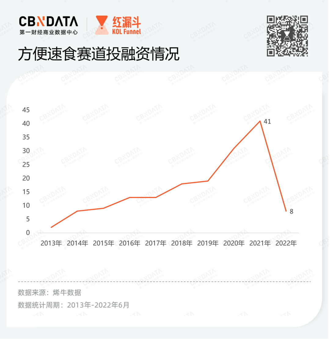 高潜赛道618复盘：方便速食整体下滑，仅有意大利面、肉罐头保持正增长(图9)