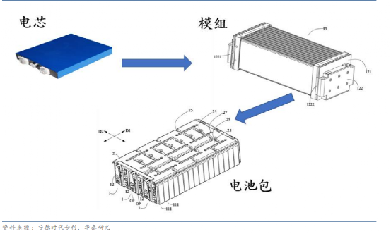 动力电池结构之争：CTP VS CTC