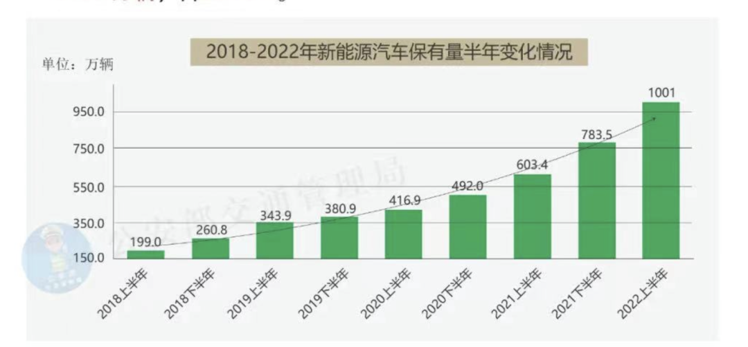 历史性一刻：中国新能源车保有量突破1000万台(图1)