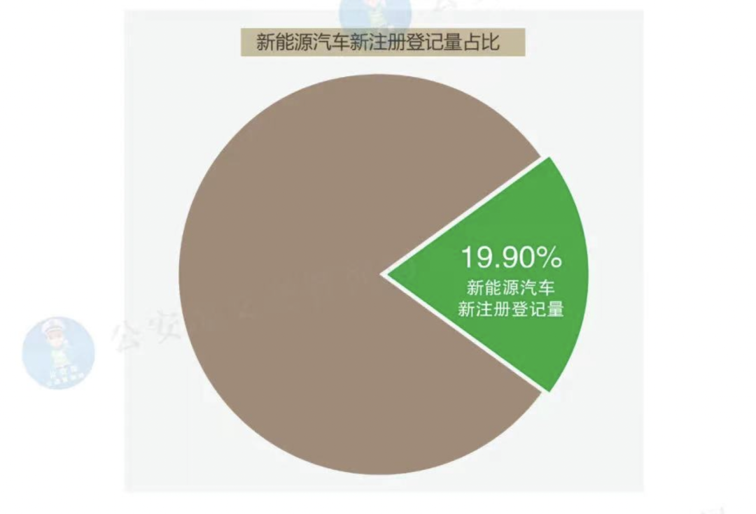 历史性一刻：中国新能源车保有量突破1000万台(图2)