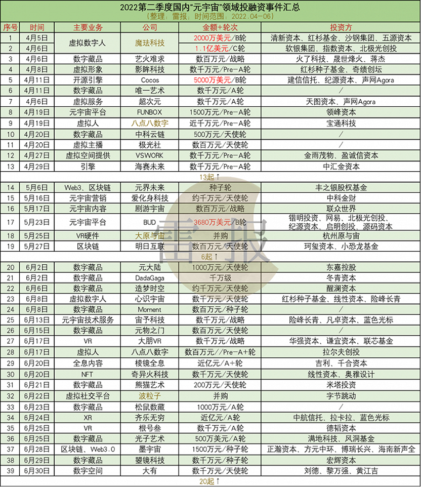 2022上半年全球元宇宙融资近万亿(图3)