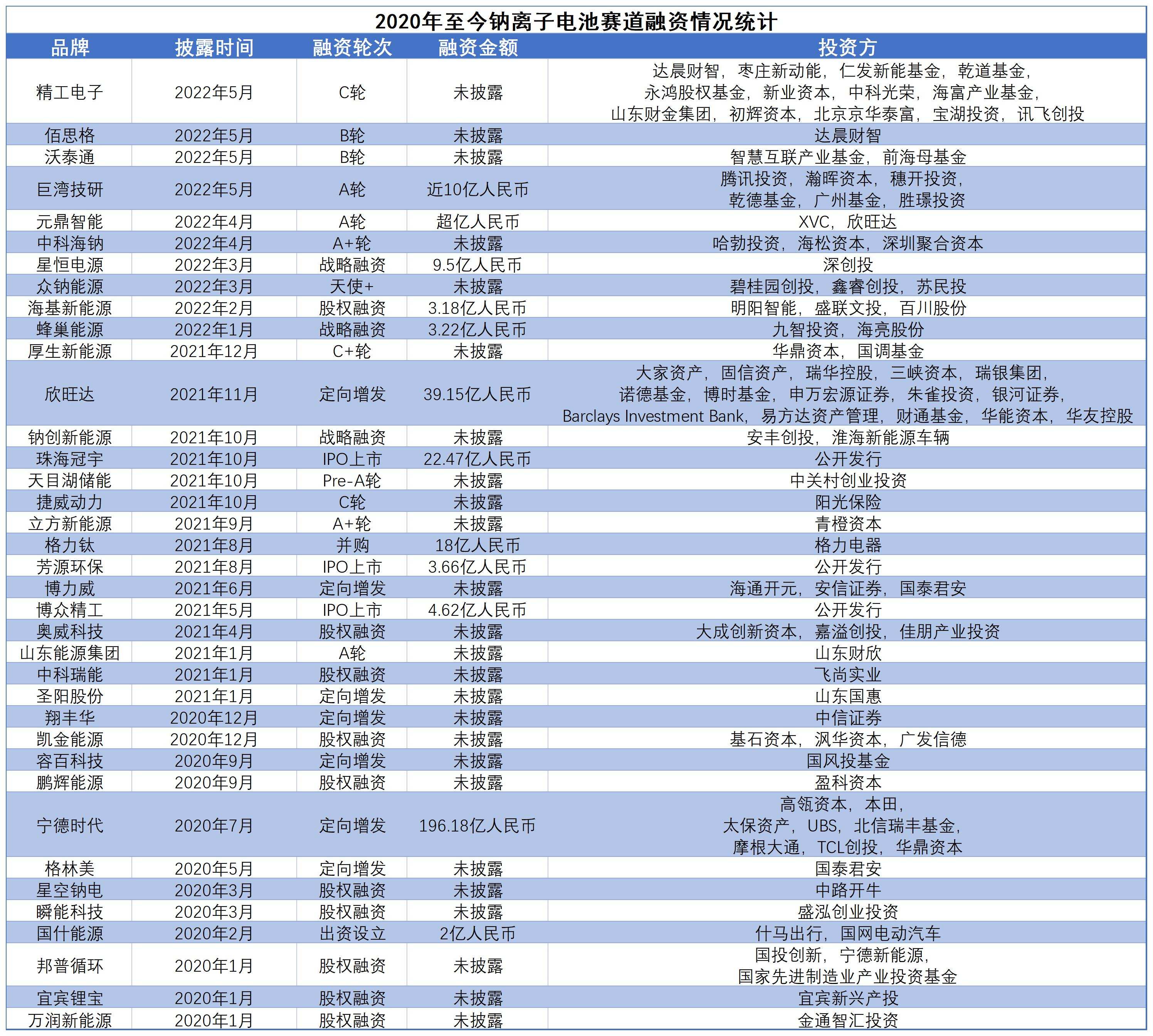 钠离子电池+储能，一个目标明确的产业 | 36氪新风向