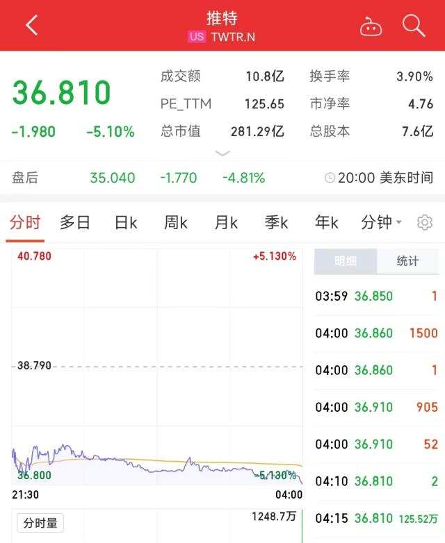 都是借口？马斯克终止交易背后：推特太贵了，或支付10亿美元分手费