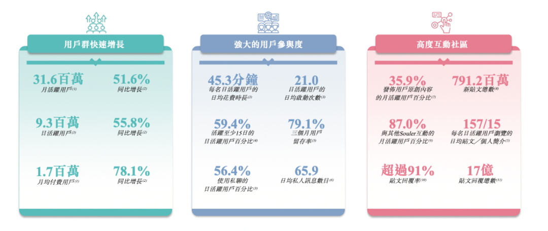 2块钱让你交到同城好友？这家公司年入13亿，冲击香港IPO(图3)