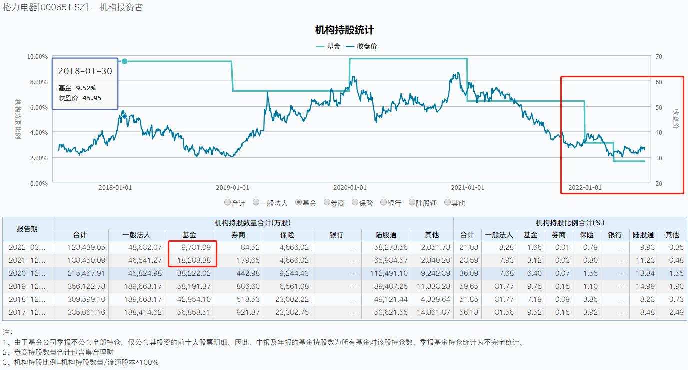 格力电器90余万股东火速关注！一把注销2.83亿股份，股价颓势依旧又掀收购波澜