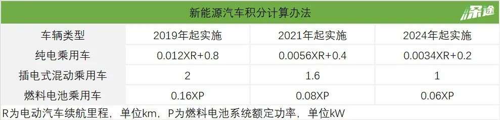 双积分变了，特斯拉们还能躺赚吗？(图3)