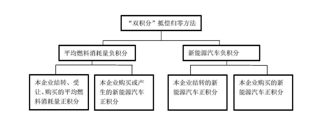 双积分变了，特斯拉们还能躺赚吗？