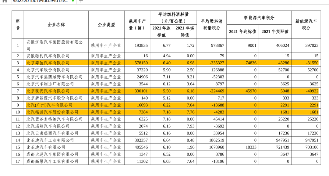 双积分变了，特斯拉们还能躺赚吗？(图2)