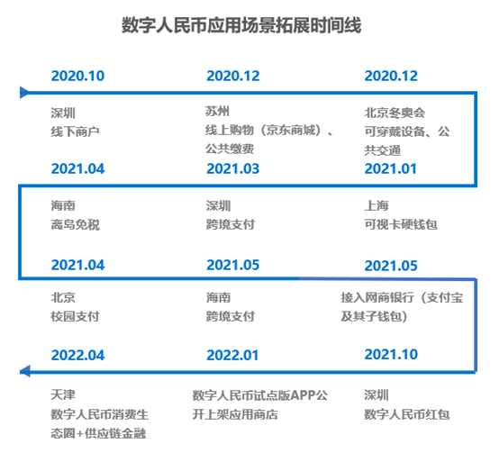 36氪研究院 2022年数字人民币行业洞察报告 36氪