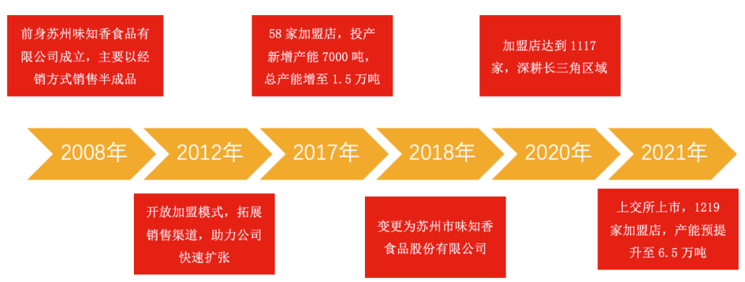 深度剖析“预制菜第一股”：卖菜起家，年营收已超7亿元(图1)