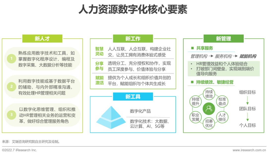 2022年中国人力资源数字化研究报告(图3)