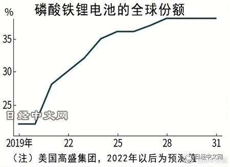 EV电池金属价格两极分化，锂涨7成(图2)