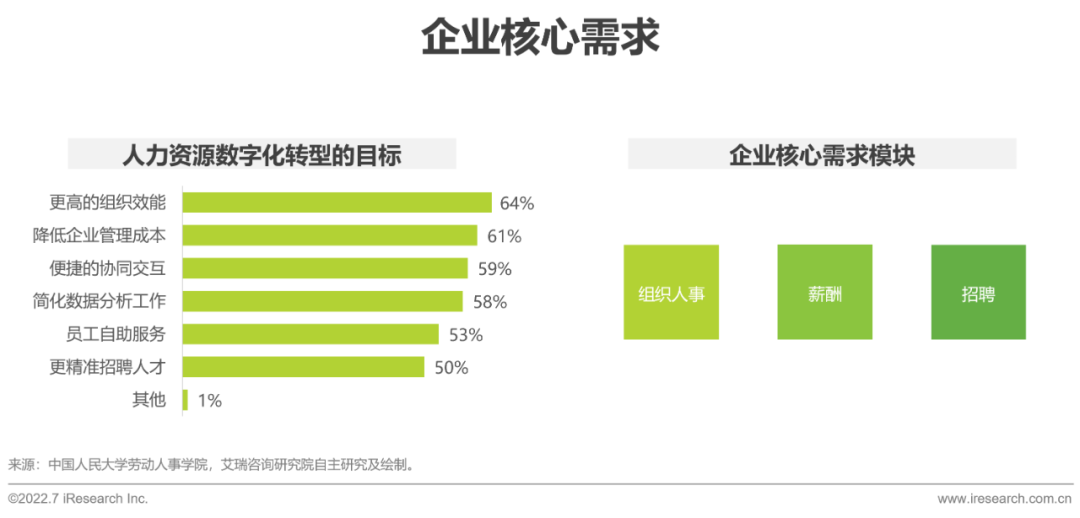 2022年中国人力资源数字化研究报告(图7)