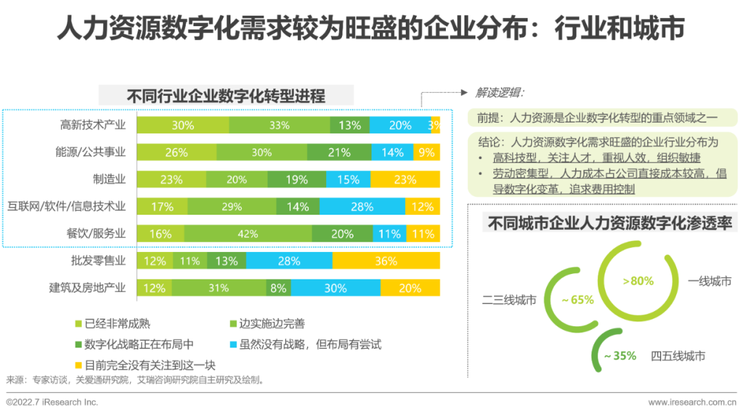 2022年中国人力资源数字化研究报告(图6)