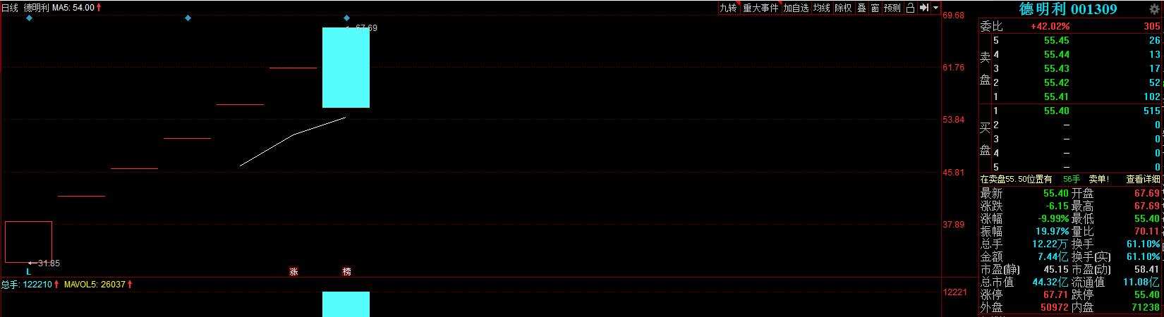 全天振幅19.97%，翻倍“次新股”跌停了!4万股东跌懵了，发生了什么？