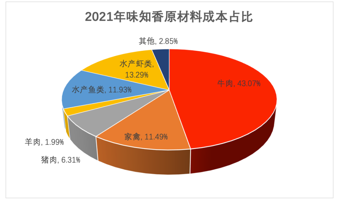 深度剖析“预制菜第一股”：卖菜起家，年营收已超7亿元(图3)