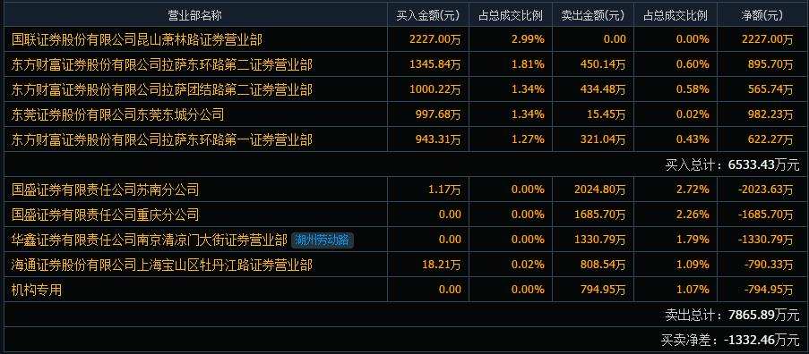 全天振幅19.97%，翻倍“次新股”跌停了!4万股东跌懵了，发生了什么？