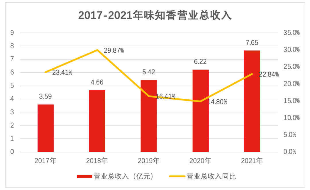 深度剖析“预制菜第一股”：卖菜起家，年营收已超7亿元(图2)