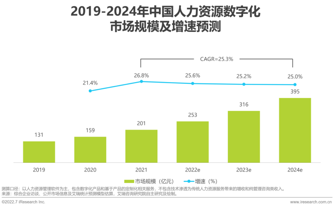 2022年中国人力资源数字化研究报告(图20)