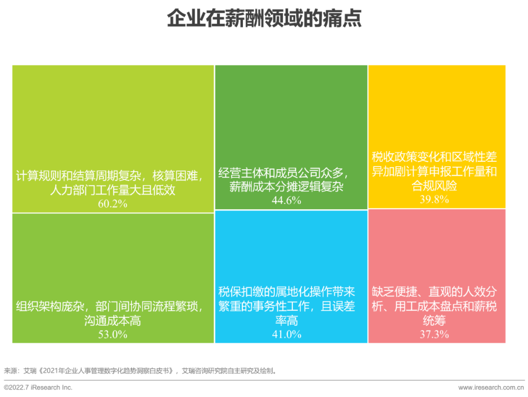 2022年中国人力资源数字化研究报告(图13)