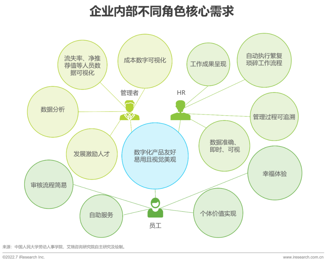 2022年中国人力资源数字化研究报告(图8)