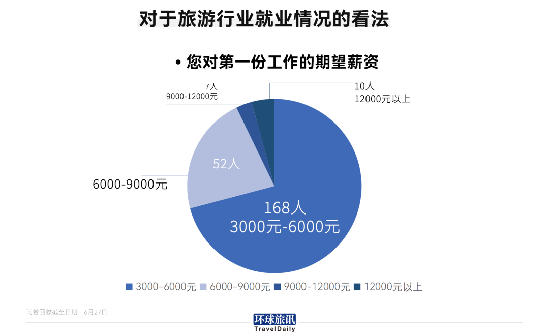 架構開始重組,新興崗位湧現,旅遊業的崗位也不再侷限於旅行社,酒店