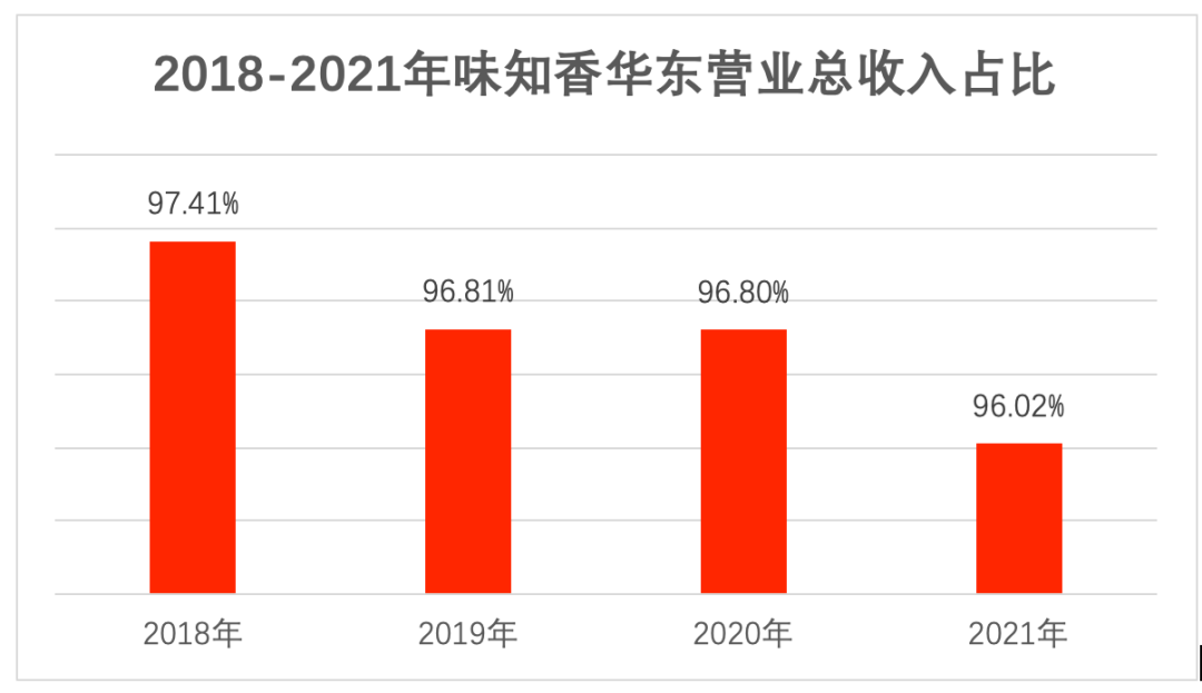 深度剖析“预制菜第一股”：卖菜起家，年营收已超7亿元(图5)