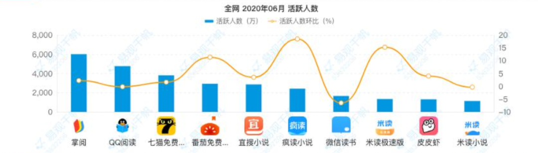 微信读书不再“免费”，腾讯的“试验田”废了？(图2)