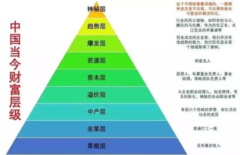 现在整个中国社会,本质上是金字塔结构.