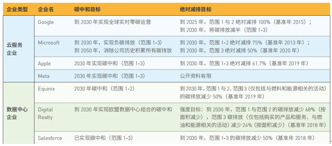 互联网科技公司，最好通过100%可再生能源实现直接减碳(图4)