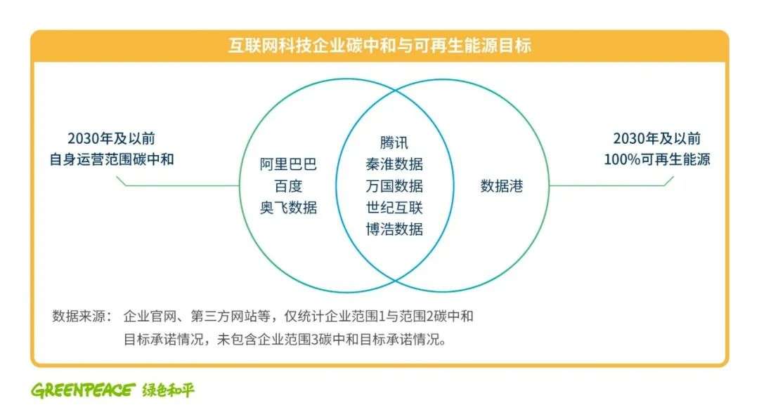 互联网科技公司，最好通过100%可再生能源实现直接减碳(图3)