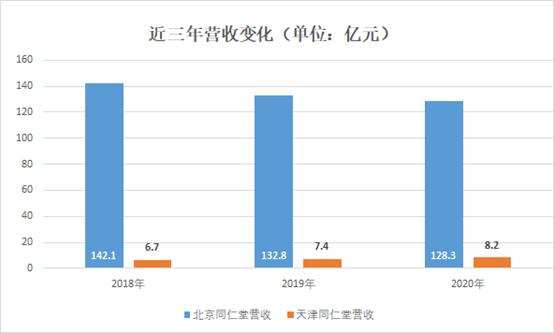 IPO观察|力争“同仁堂”字号 津同仁不止“历史遗留问题”