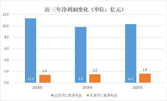 IPO观察|力争“同仁堂”字号 津同仁不止“历史遗留问题”
