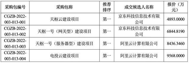 互联网云厂商，打响能源TO B争夺战(图3)