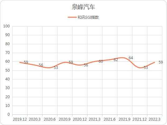 和讯SGI公司｜泉峰汽车继续亏！和讯SGI指数评分一直不佳，这次将继续下行？