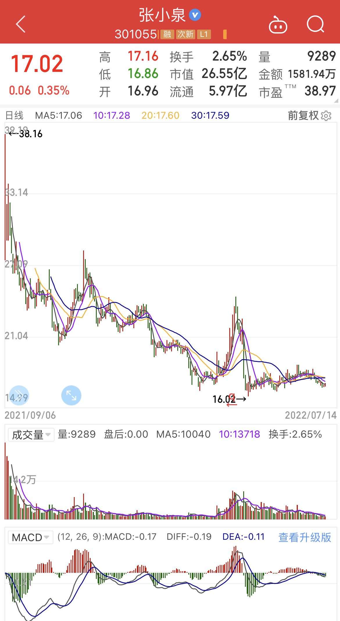 张小泉菜刀拍一下蒜就断了？上市不到一年股价已腰斩，净利率增幅连降三年！网友：拍蒜不行，割韭菜还是挺快的