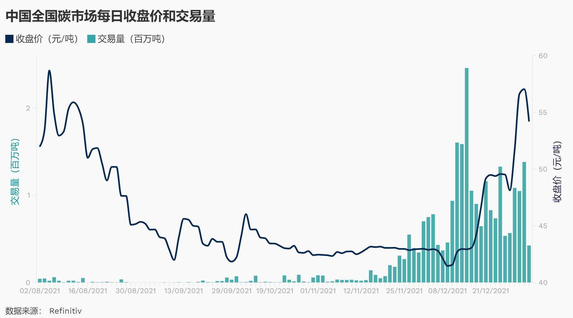 全国碳市场开门一周年：严查造假，交易还欠火候 | 焦点分析(图1)