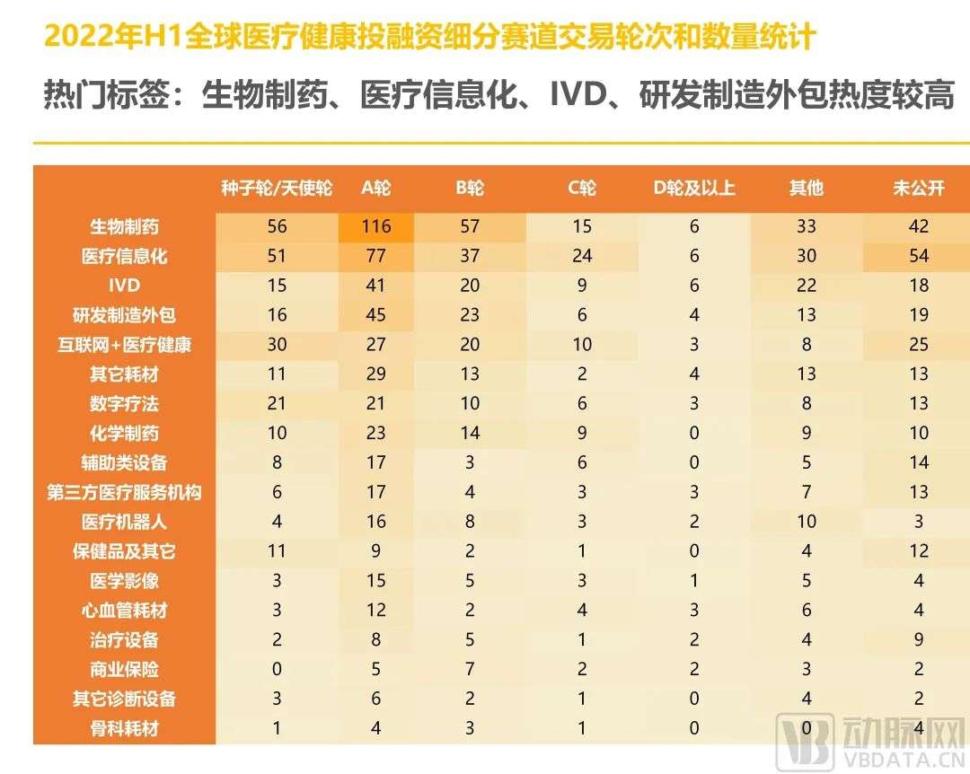 2022年H1全球医疗健康产业资本报告：早期项目持续增长，国内二级市场回暖在即(图13)